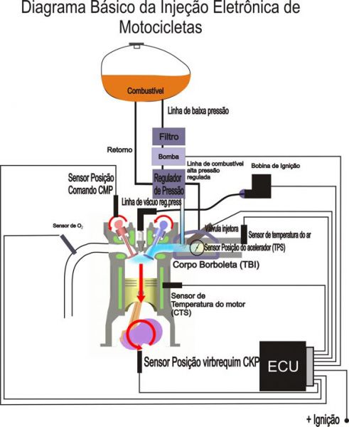 DIAGNOSTICO DE INJEÇÃO ELETRÔNICA DE COMBUSTÍVEL DE MOTOS